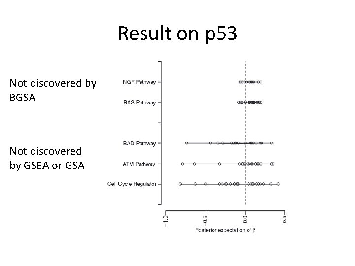 Result on p 53 Not discovered by BGSA Not discovered by GSEA or GSA