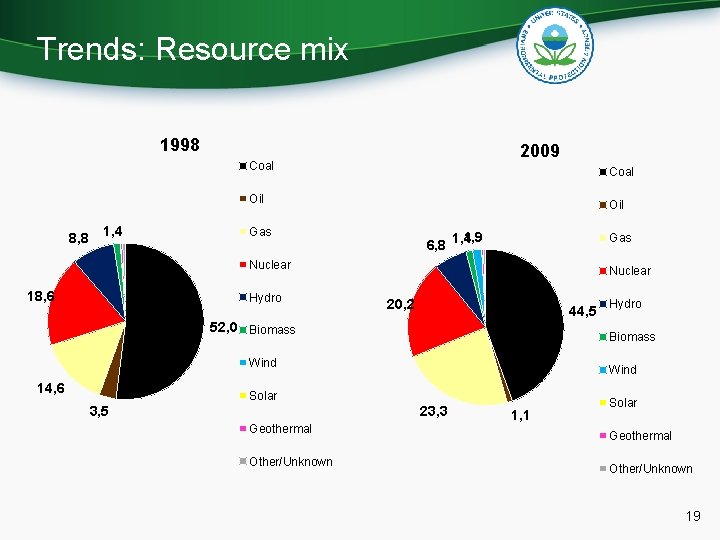 Trends: Resource mix 1998 2009 Coal Oil 8, 8 1, 4 Oil Gas 1,