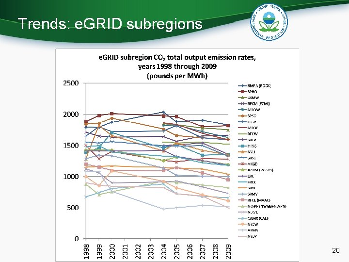 Trends: e. GRID subregions 20 