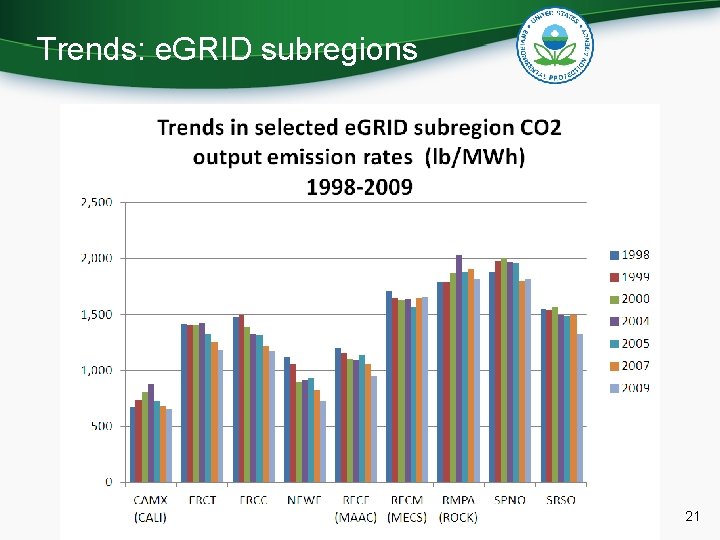 Trends: e. GRID subregions 21 