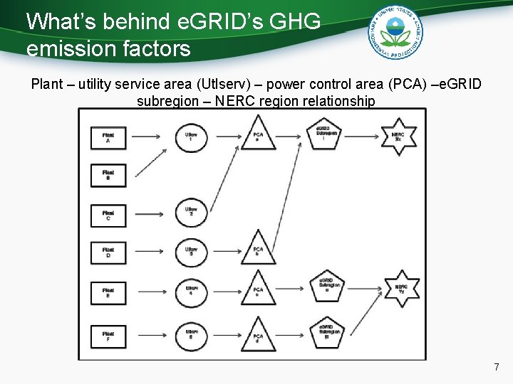 What’s behind e. GRID’s GHG emission factors Plant – utility service area (Utlserv) –