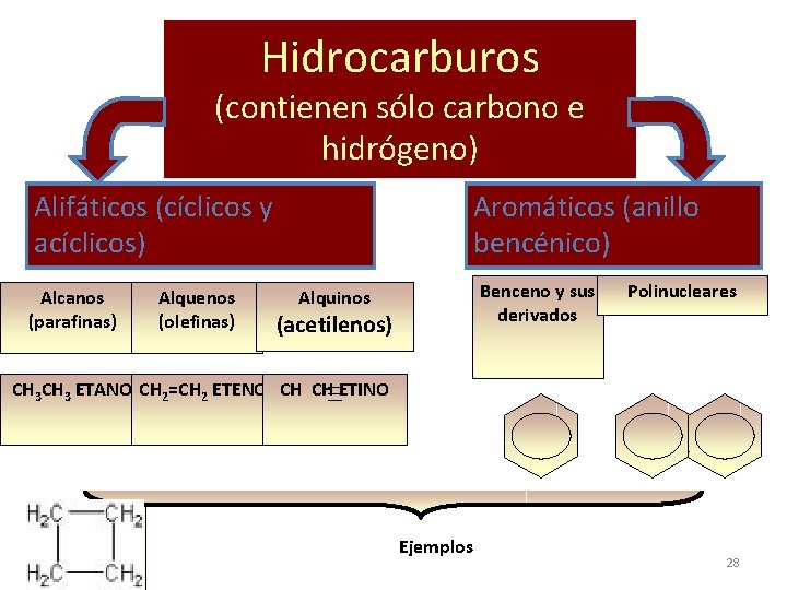 Hidrocarburos (contienen sólo carbono e hidrógeno) Alifáticos (cíclicos y acíclicos) Alcanos (parafinas) Alquenos (olefinas)