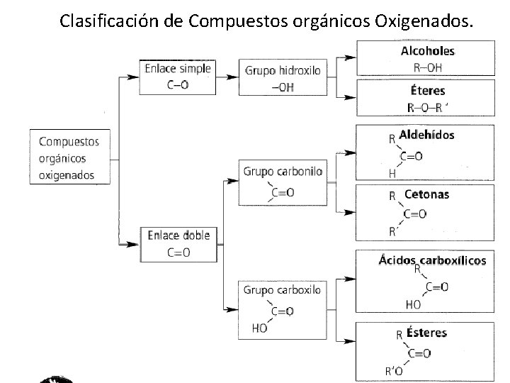 Clasificación de Compuestos orgánicos Oxigenados. 34 