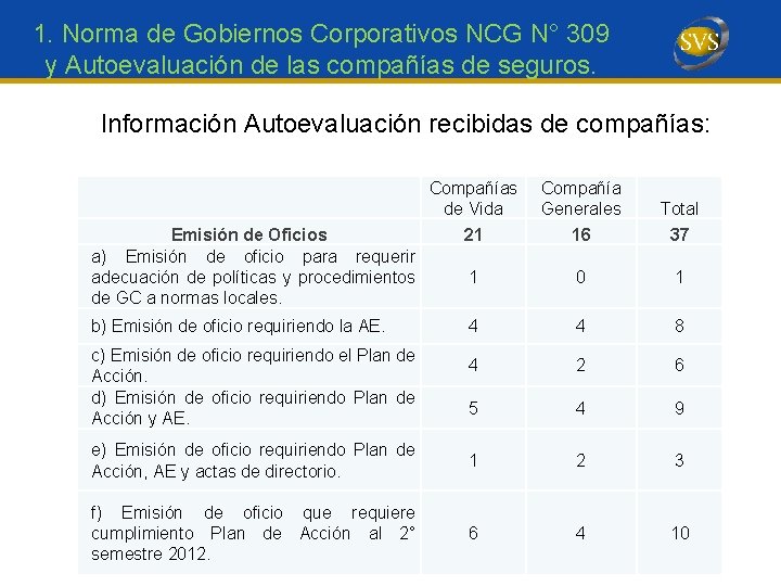 1. Norma de Gobiernos Corporativos NCG N° 309 y Autoevaluación de las compañías de