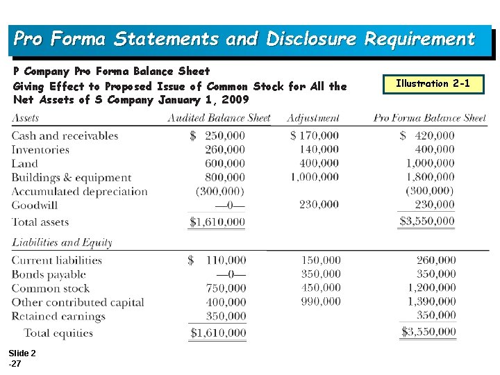 Pro Forma Statements and Disclosure Requirement P Company Pro Forma Balance Sheet Giving Effect