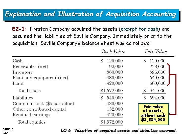 Explanation and Illustration of Acquisition Accounting E 2 -1: Preston Company acquired the assets