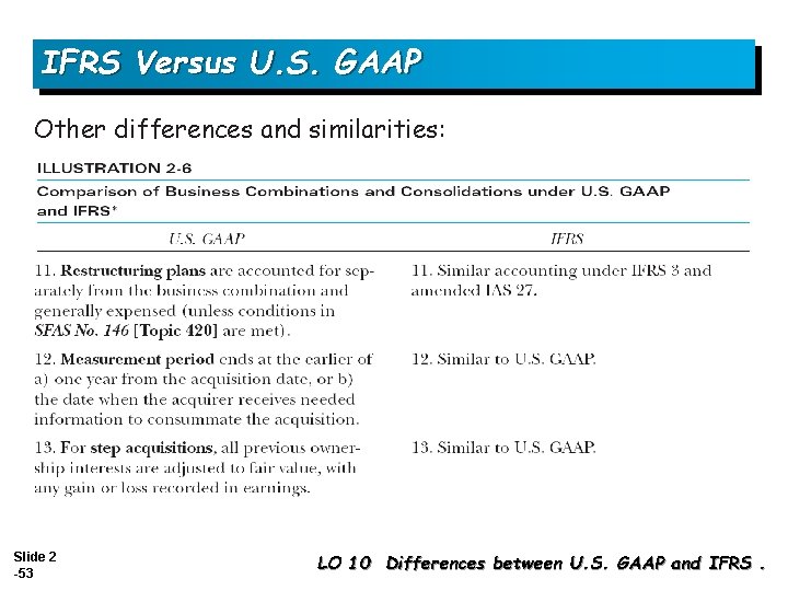IFRS Versus U. S. GAAP Other differences and similarities: Slide 2 -53 LO 10