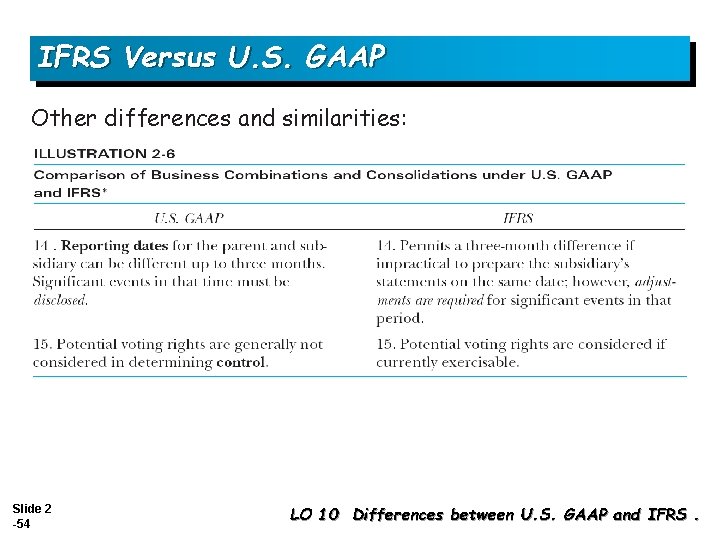 IFRS Versus U. S. GAAP Other differences and similarities: Slide 2 -54 LO 10