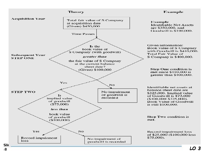 Slide 2 -8 LO 3 