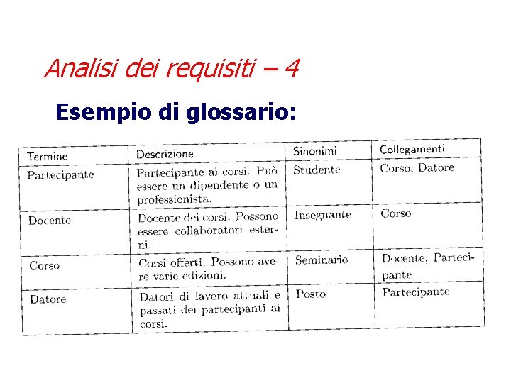 Analisi dei requisiti – 4 Esempio di glossario: 