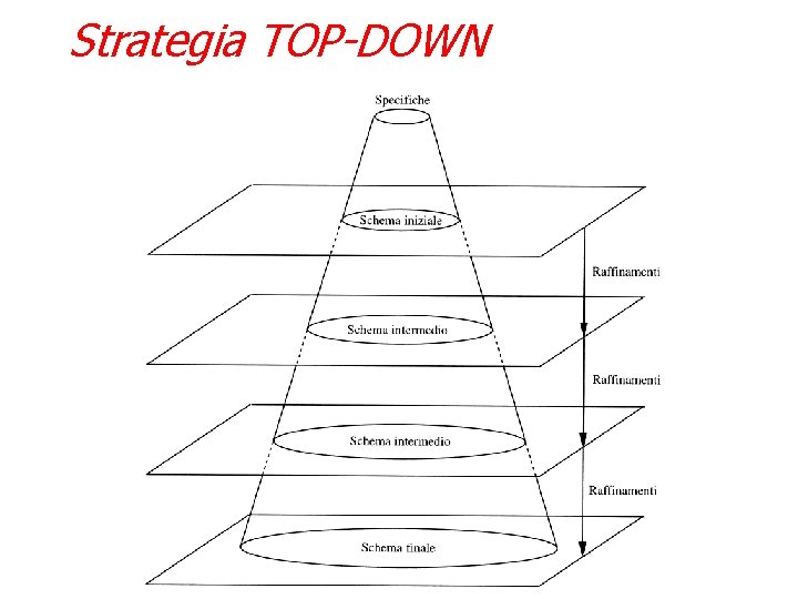 Strategia TOP-DOWN 