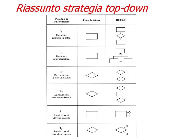 Riassunto strategia top-down 
