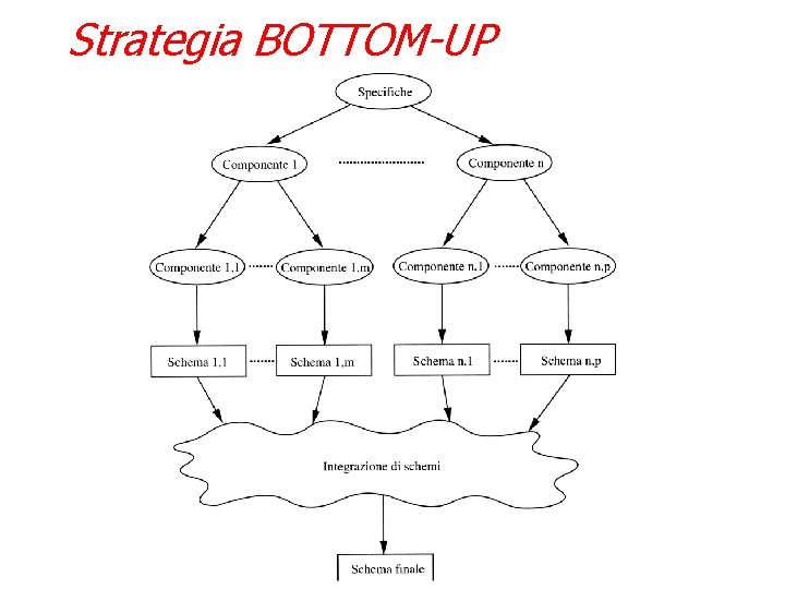 Strategia BOTTOM-UP 