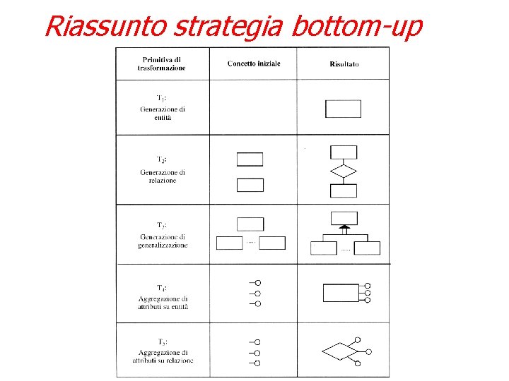 Riassunto strategia bottom-up 