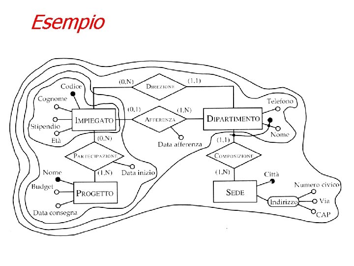 Esempio 