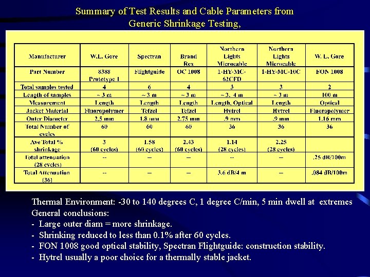 Summary of Test Results and Cable Parameters from Generic Shrinkage Testing, Thermal Environment: -30