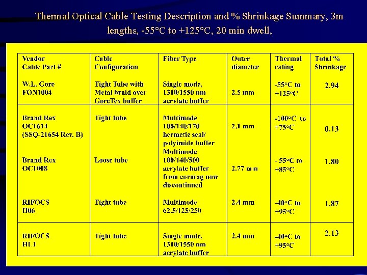 Thermal Optical Cable Testing Description and % Shrinkage Summary, 3 m lengths, -55°C to