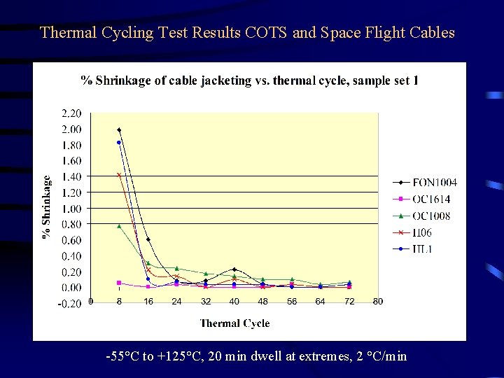 Thermal Cycling Test Results COTS and Space Flight Cables -55°C to +125°C, 20 min