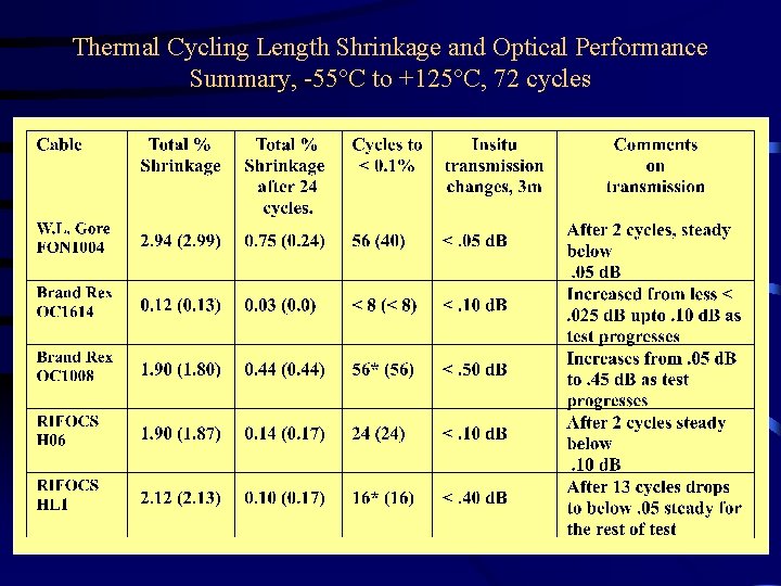 Thermal Cycling Length Shrinkage and Optical Performance Summary, -55°C to +125°C, 72 cycles 
