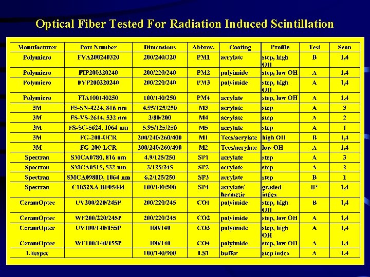 Optical Fiber Tested For Radiation Induced Scintillation 