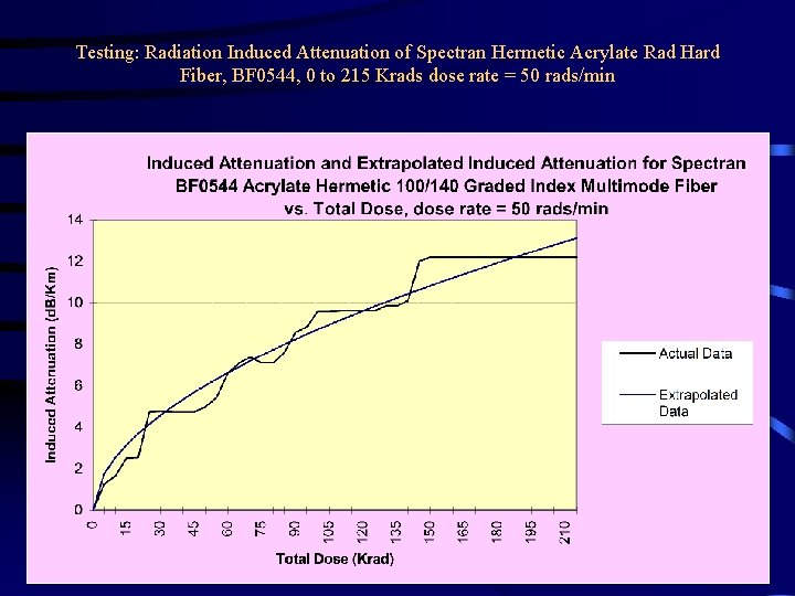Testing: Radiation Induced Attenuation of Spectran Hermetic Acrylate Rad Hard Fiber, BF 0544, 0