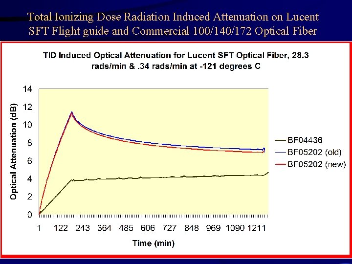 Total Ionizing Dose Radiation Induced Attenuation on Lucent SFT Flight guide and Commercial 100/140/172