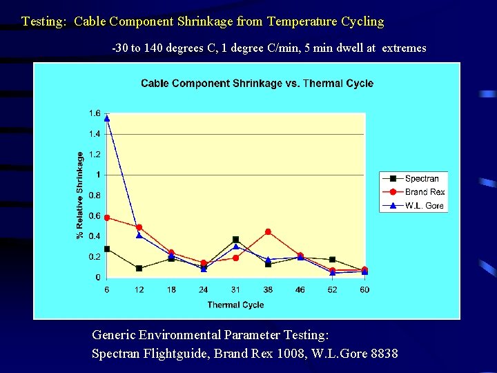 Testing: Cable Component Shrinkage from Temperature Cycling -30 to 140 degrees C, 1 degree