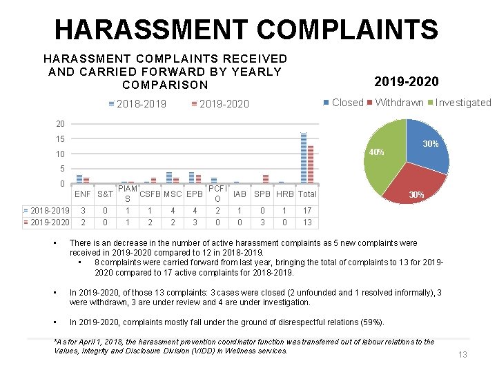 HARASSMENT COMPLAINTS RECEIVED AND CARRIED FORWARD BY YEARLY COMPARISON 2018 -2019 -2020 Closed Withdrawn