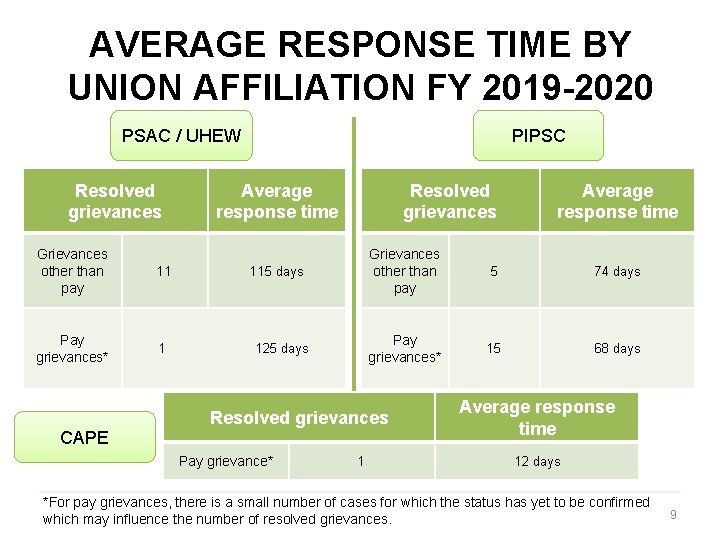 AVERAGE RESPONSE TIME BY UNION AFFILIATION FY 2019 -2020 PSAC / UHEW Resolved grievances