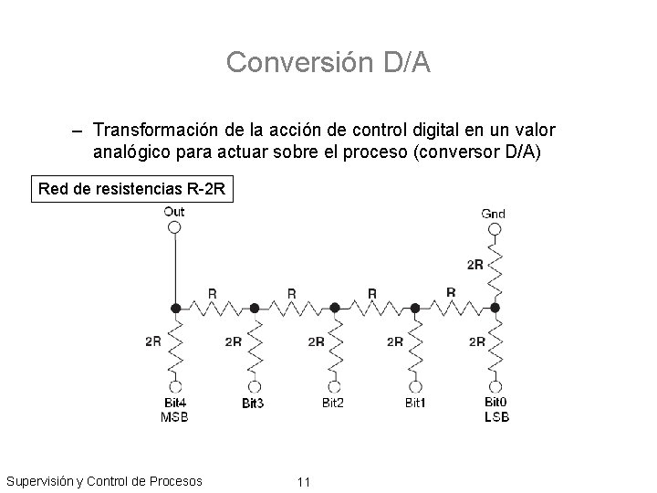 Conversión D/A – Transformación de la acción de control digital en un valor analógico