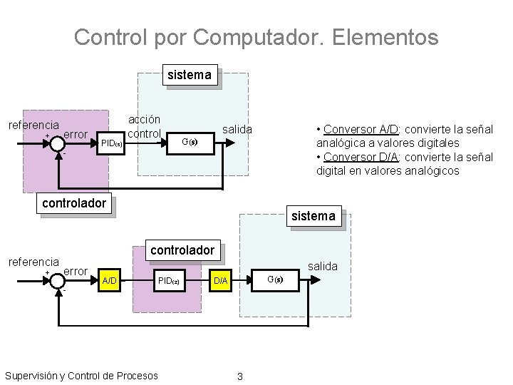 Control por Computador. Elementos sistema referencia + error PID(s) acción control salida • Conversor