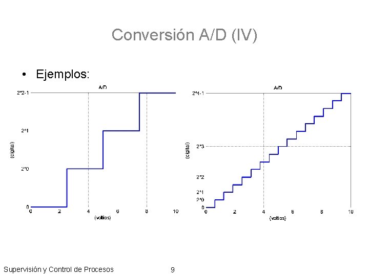 Conversión A/D (IV) • Ejemplos: Supervisión y Control de Procesos 9 