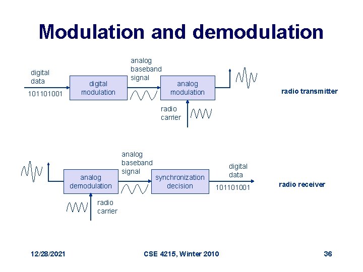 Modulation and demodulation digital data 101101001 digital modulation analog baseband signal analog modulation radio