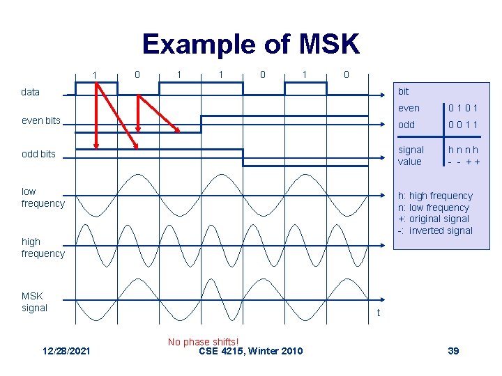 Example of MSK 1 0 1 0 bit data even 0101 even bits odd