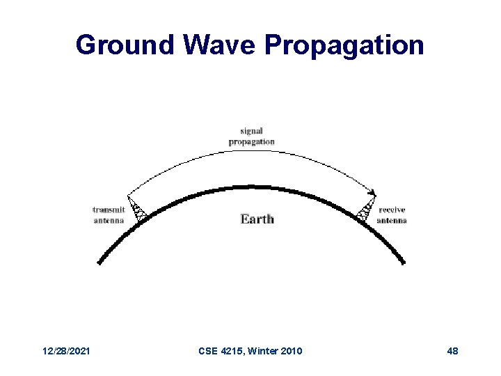 Ground Wave Propagation 12/28/2021 CSE 4215, Winter 2010 48 