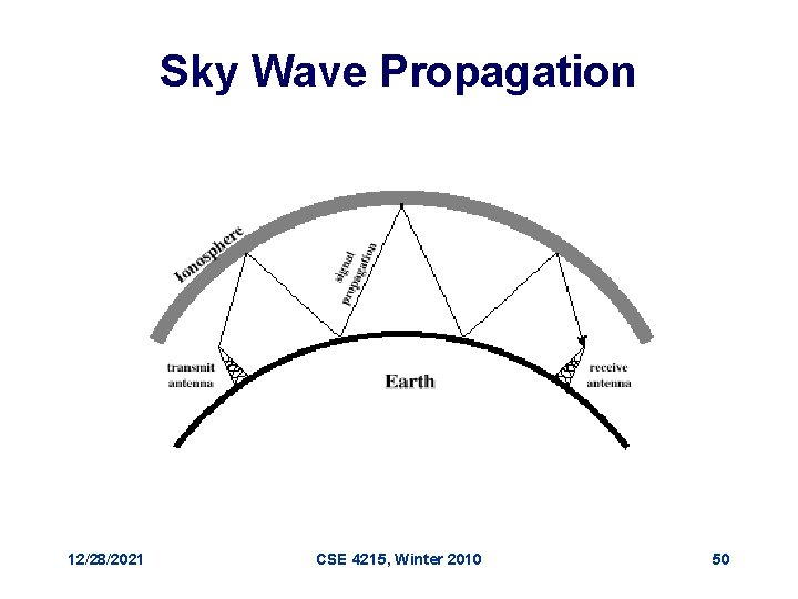 Sky Wave Propagation 12/28/2021 CSE 4215, Winter 2010 50 