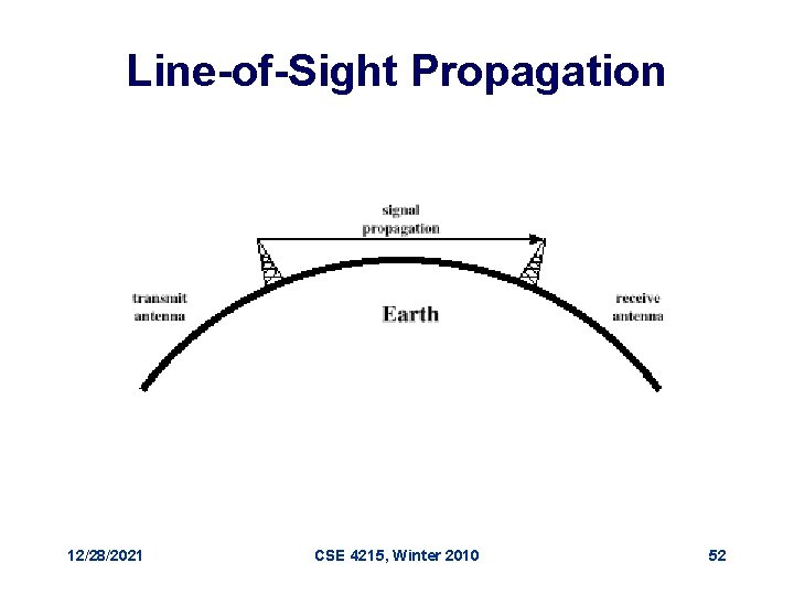 Line-of-Sight Propagation 12/28/2021 CSE 4215, Winter 2010 52 