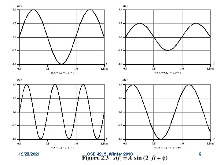 Sine Wave Parameters 12/28/2021 CSE 4215, Winter 2010 6 