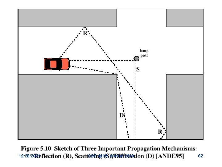 Multipath Propagation 12/28/2021 CSE 4215, Winter 2010 62 