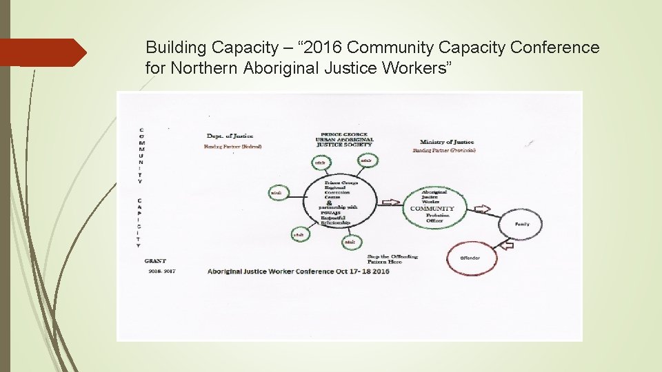 Building Capacity – “ 2016 Community Capacity Conference for Northern Aboriginal Justice Workers” Building Capacity – “ 2016 Community Capacity Conference for Northern Aboriginal Justice Workers”