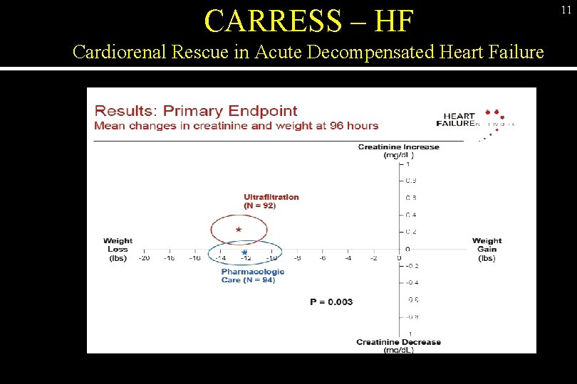 CARRESS – HF Cardiorenal Rescue in Acute Decompensated Heart Failure 11 