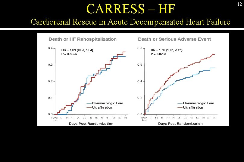 CARRESS – HF Cardiorenal Rescue in Acute Decompensated Heart Failure 12 