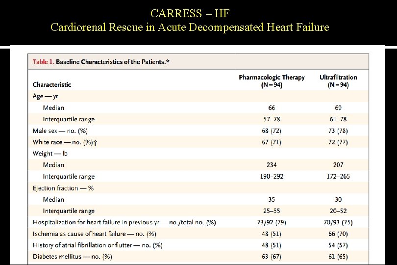 CARRESS – HF Cardiorenal Rescue in Acute Decompensated Heart Failure RIVM 2012 