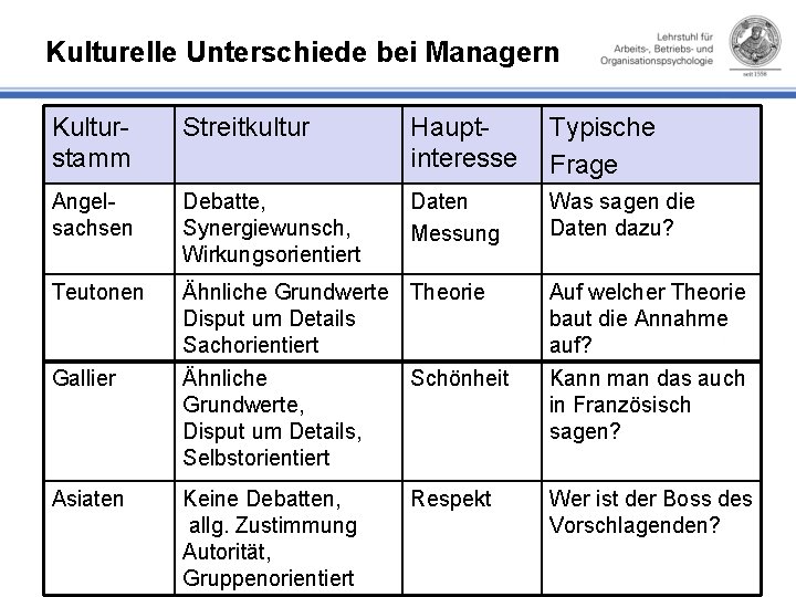 Kulturelle Unterschiede bei Managern Kultur stamm Streitkultur Haupt interesse Typische Frage Angel sachsen Debatte,