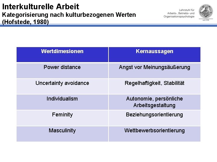 Interkulturelle Arbeit Kategorisierung nach kulturbezogenen Werten (Hofstede, 1980) Wertdimesionen Kernaussagen Power distance Angst vor