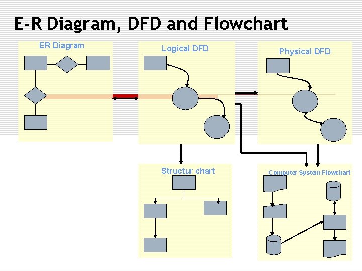 E-R Diagram, DFD and Flowchart ER Diagram Logical DFD Structur chart Physical DFD Computer