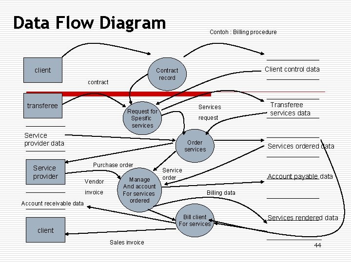 Data Flow Diagram client Client control data Contract record contract transferee Contoh : Billing