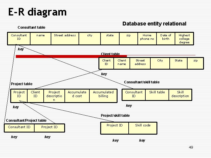 E-R diagram Database entity relational Consultant table Consultant ID name Street address city state