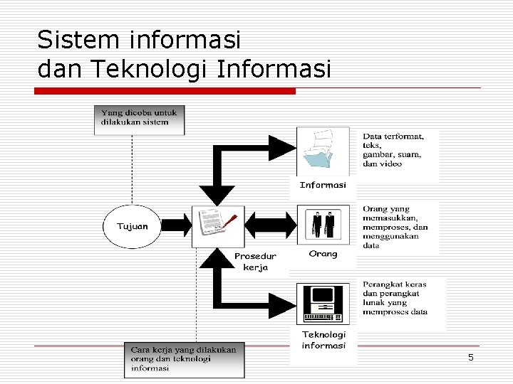 Sistem informasi dan Teknologi Informasi 5 