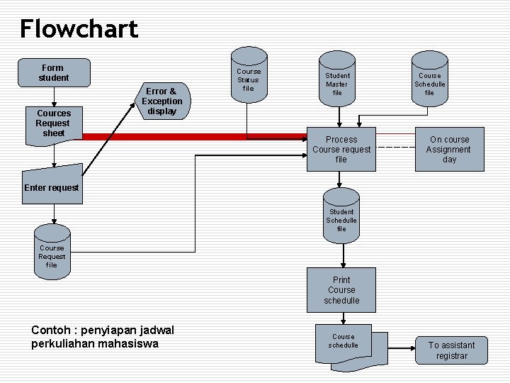 Flowchart Form student Cources Request sheet Error & Exception display Course Status file Student